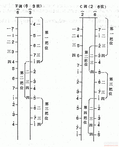 二胡f调,c调音位和把位图