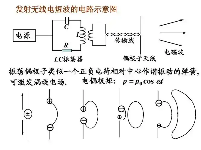 3电磁波的发射和接收宜城教育资源网www.ychedu.com