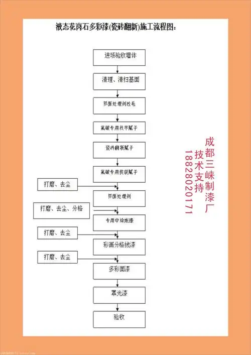 涂料施工技术工艺流程4