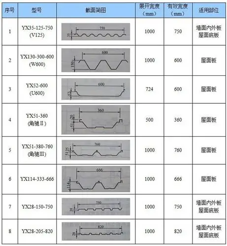 彩钢压型板分类及板型图集实用版