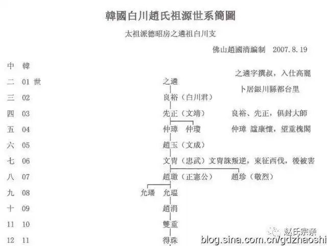 考证一下韩国白川赵氏到底是不是宋太祖赵匡胤的后裔?