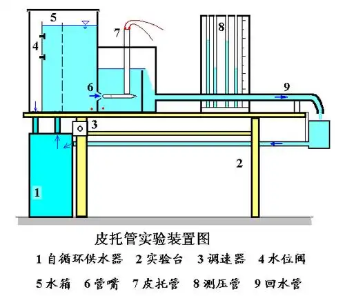 实验22毕托管测速实验