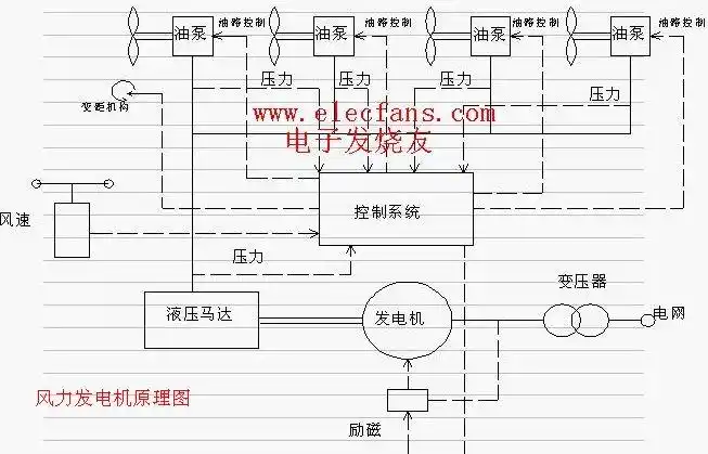 风力发电机 的原理图