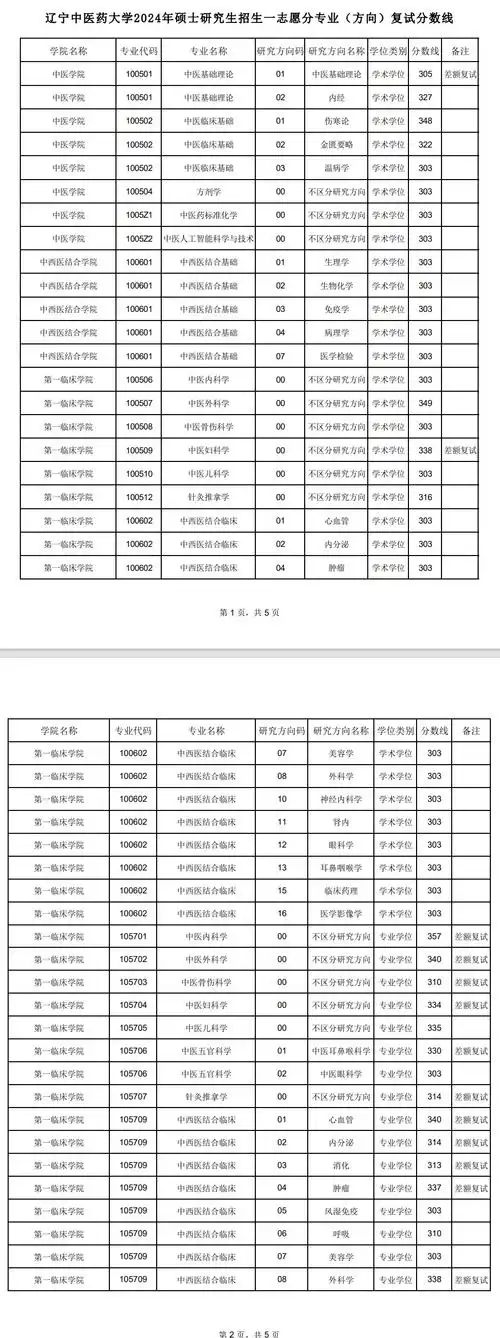 辽宁中医药大学2024年考研复试分数线_考研_新东方在线