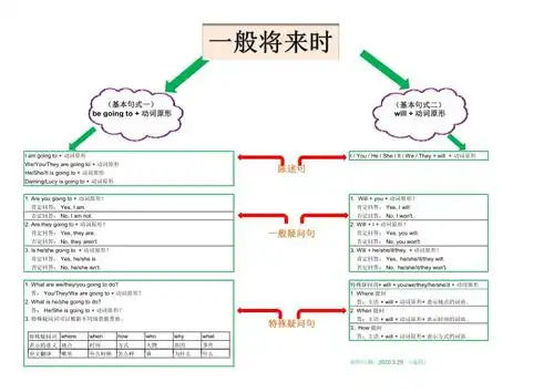 一般将来时思维导图