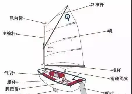 帆船小课堂了解帆船的结构