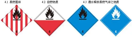 第四类   易燃固体,自燃物质,遇水释放易燃气体之物质
