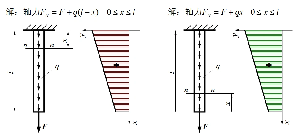 求3的轴力图,求过程,材料力学