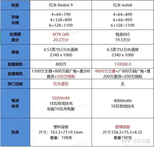 一文看懂红米redmi9和红米note8怎么选两款手机详细对比