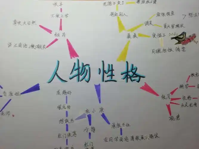 阳光阅读,共享成长!——《草房子》人物简介思维导图