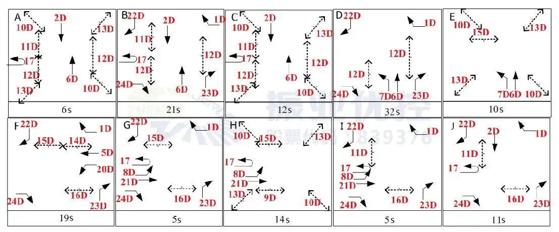 图10 优化后相位配时示意图
