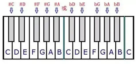 电子琴上哪个键是1234567?这里有你想知道的答案!