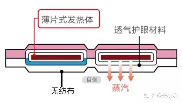蒸汽眼罩发热原理