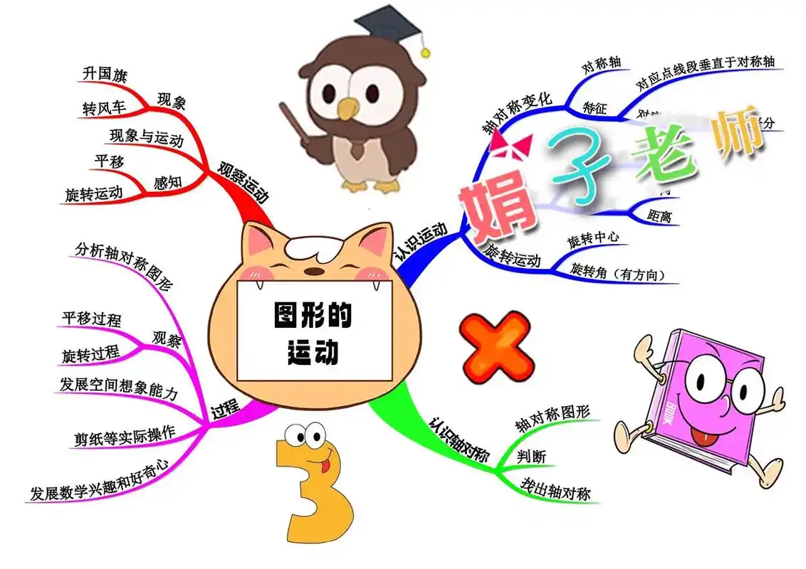 数学图形的运动思维导图手抄报.