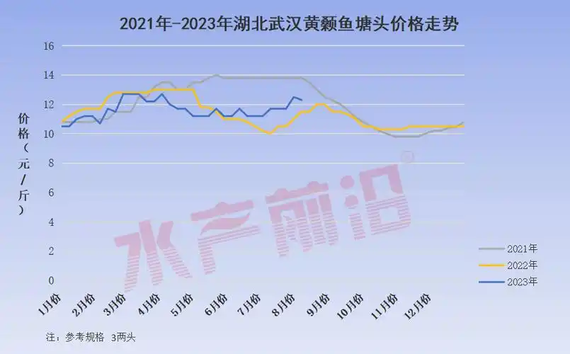 由于市场缺鱼的情况,从上周开始,黄颡鱼价格都有一个比较大的涨价幅度