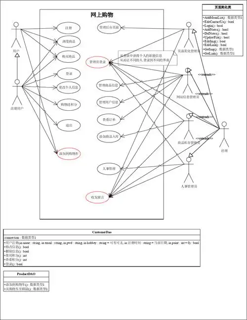 网上购物用例图
