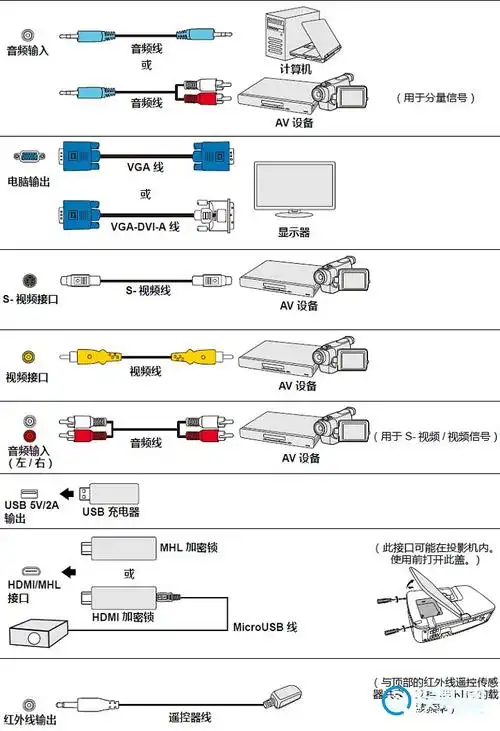 投影仪接口用途详细说明如何连接设备详细教程图