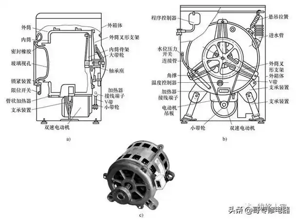 全自动滚筒式洗衣机的结构及组成原理