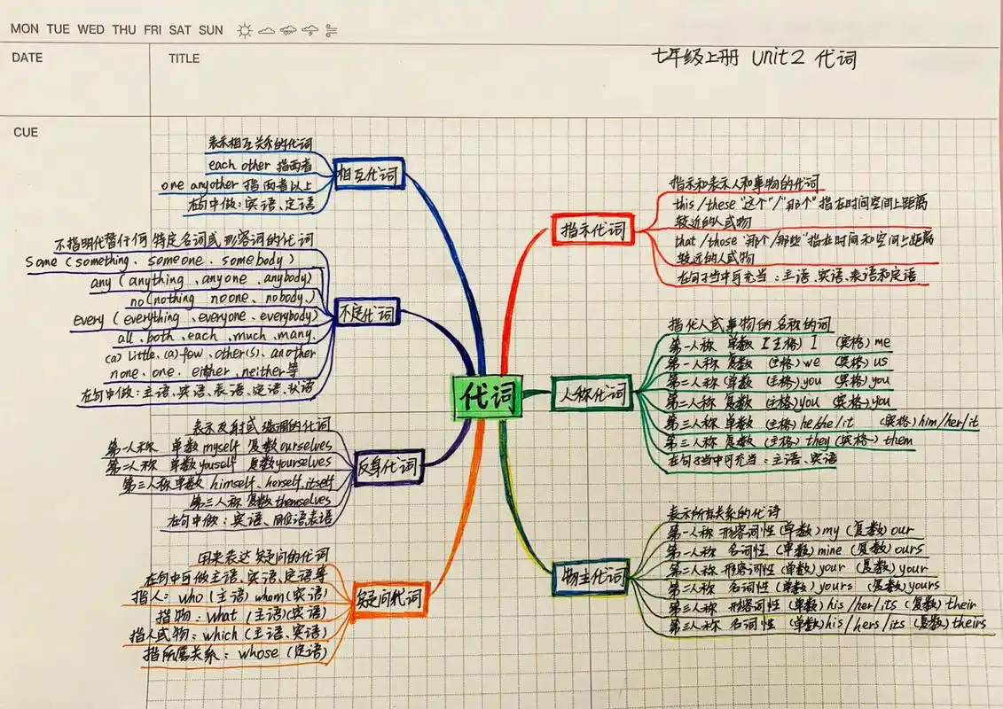 代词思维导图 七年级上册.代词思维导图 语法.  代词分类