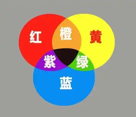 红色加蓝色是什么颜色因为品红黄青混色的范围要比