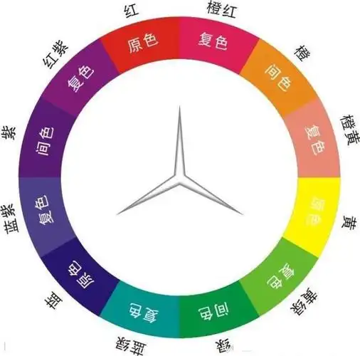 而并不变化色光或发光材料本身,混色效果的亮度既不增加也不减低,所以