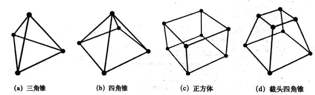 网架结构由重复的几何单元组成,其基本单元主要有三角锥,四角锥,正方