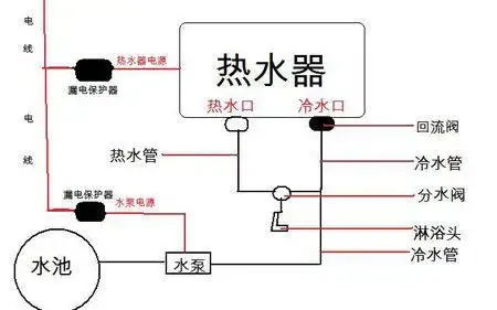 我家住在农村想安装个电热水器 水池的水和电热水器怎么安装?