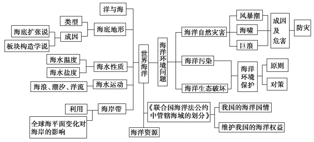 高考地理一轮复习精品学案 专题39 选修2 海洋地理教学案(学生版)答案