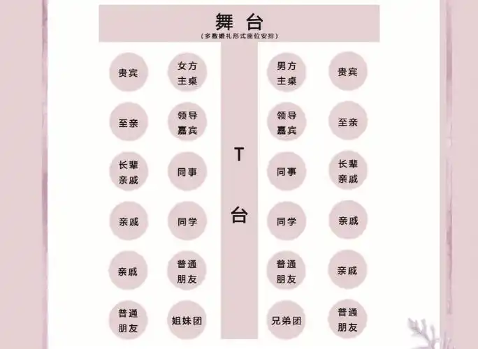 新人筹备婚礼,不仅要关注婚宴菜单,现场布置,婚宴酒席座次安排也是很