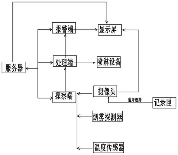 一种智能消防终端及应用其的智能消防系统
