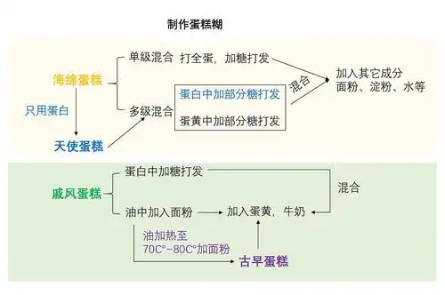 制作各种蛋糕糊的大概流程