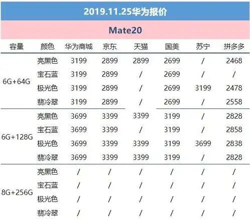 产品:mate 20(全网通)华为手机天猫双十一过后,华为各大旗舰的价格