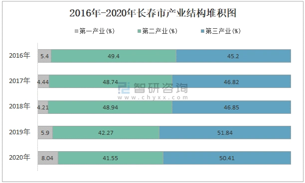 2020年长春市生产总值gdp及人口情况分析地区生产总值663803亿元常住