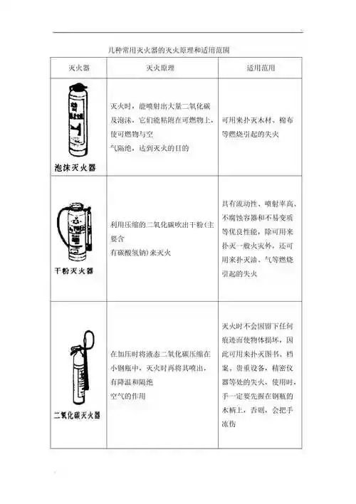几种常用灭火器的灭火原理和适用范围