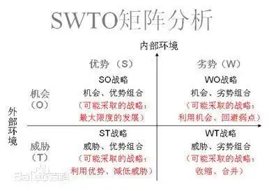 swot分析法_swot分析法图册_百度百科
