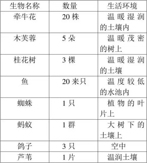免费文档 所有分类 生物调查表 生物实验调查,初一上学期生物书上有