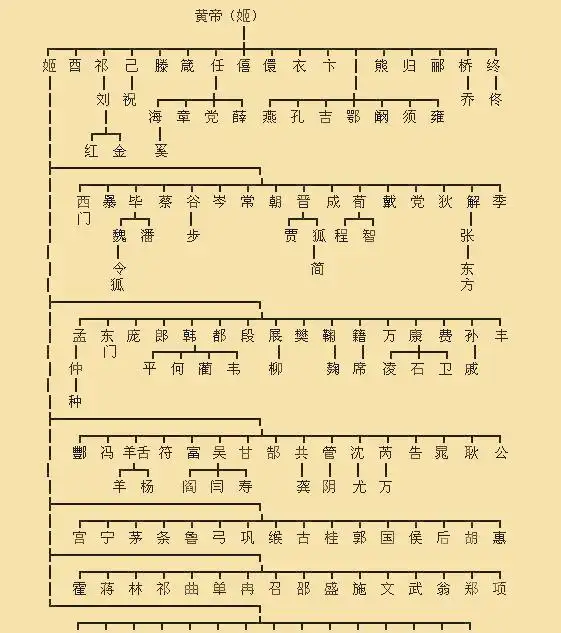 你的祖先是哪位上古帝王?看看自己的老家在哪?
