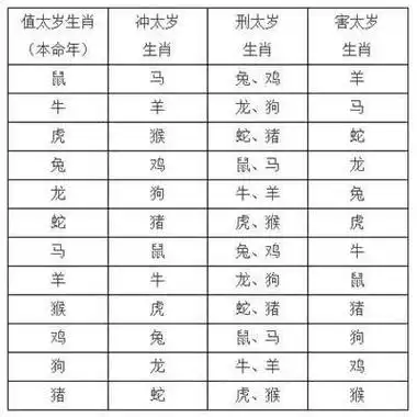 如何算犯太岁的生肖和犯太岁类型