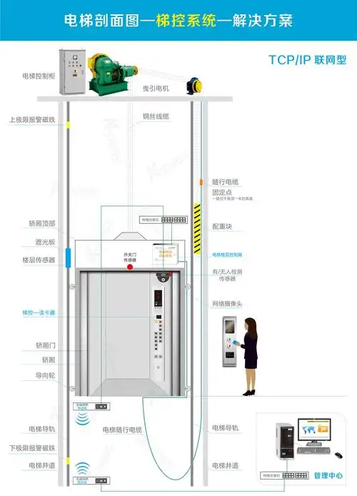 一套防复制梯控门禁设备由哪些硬件组件构成呢?