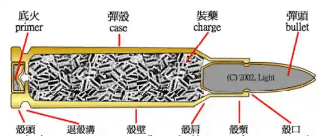 其结构也是相当复杂,除此之外,位于子弹尾部的"底火"相当重要,"底火杯
