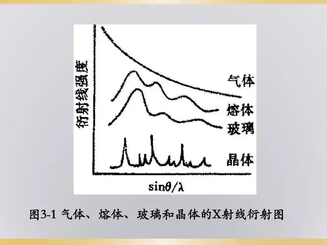 图3-1 气体,熔体,玻璃和晶体的x射线衍射图