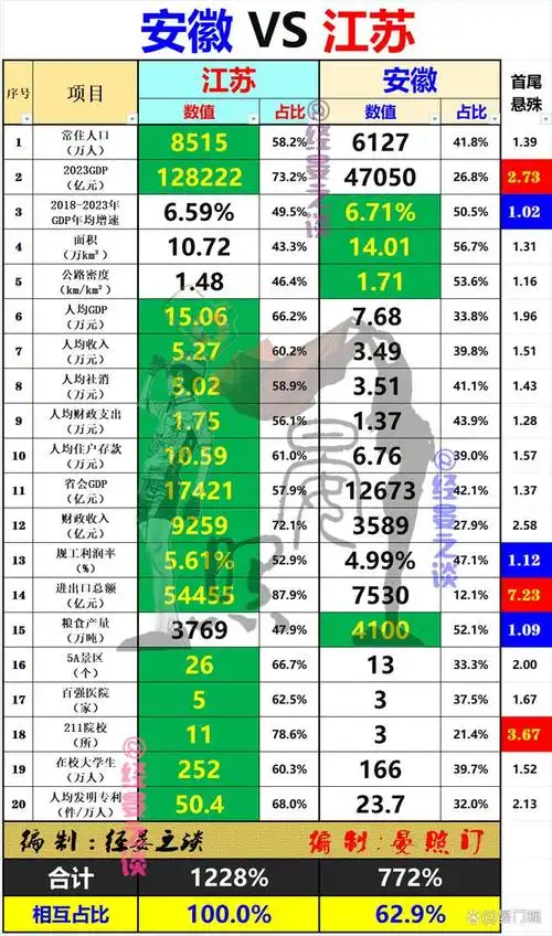 人口多2400万江苏以164让长三角希望之星安徽自叹不如