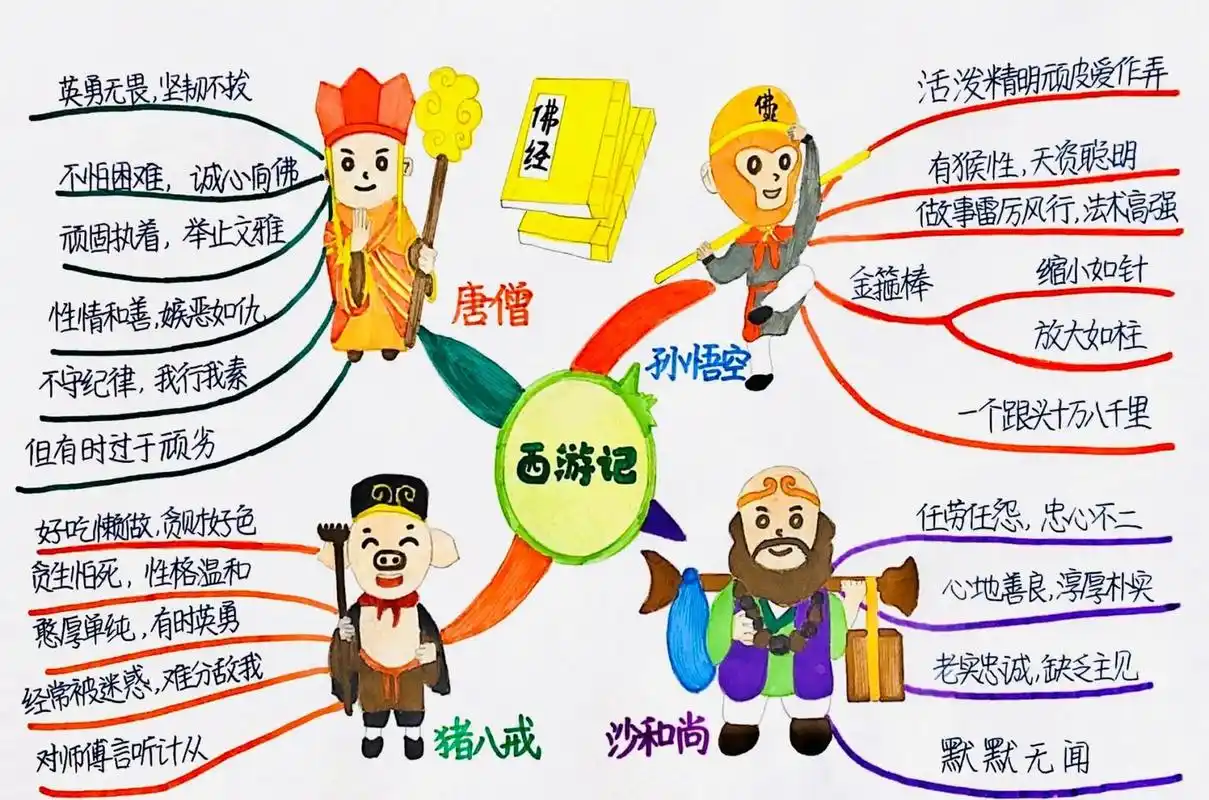 五年级下册——《西游记》思维导图 #五年级下册# #西游记##思维导图