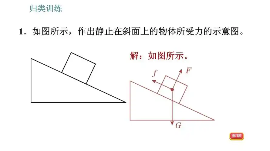 3 归类训练 物体运动与受力关系作图 习题课件_第3页