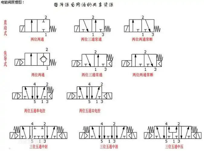 大家,从电磁阀例图上怎么看电磁阀是几位几通哦