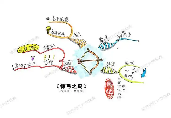 一张图读透小学语文惊弓之鸟