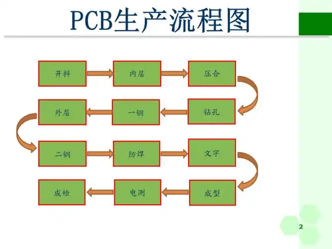 pcb全流程介绍简ppt
