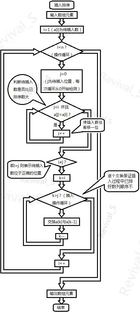 c语言入门:插入排序(代码实现,而不是排序方法阐述)
