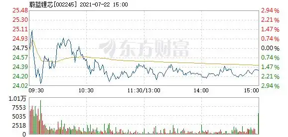 蔚蓝锂芯7月22日快速反弹_蔚蓝锂芯(002245)股吧_东方