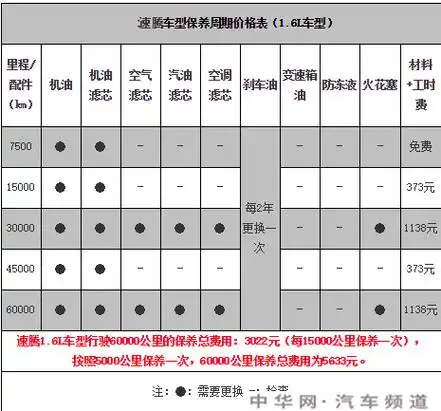 根据大众速腾4s店的专业人员表示,店内的建议保养周期和厂家建议的